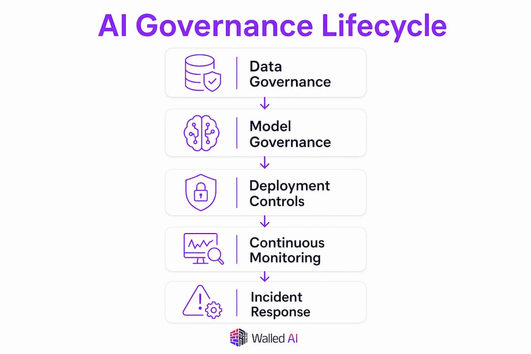 Infographic showing AI governance lifecycle stages