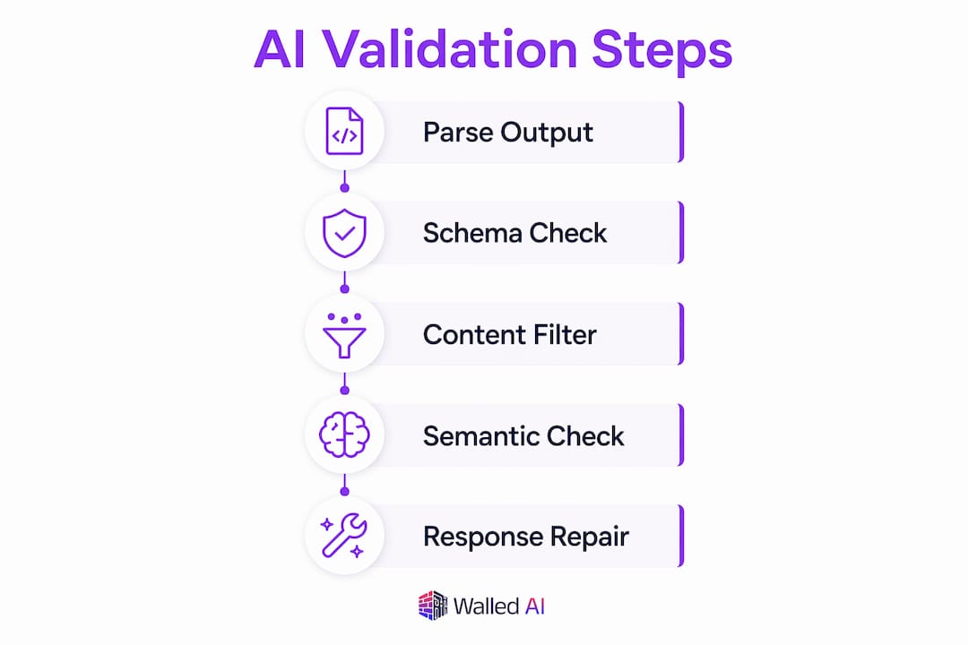 Infographic showing AI validation step sequence