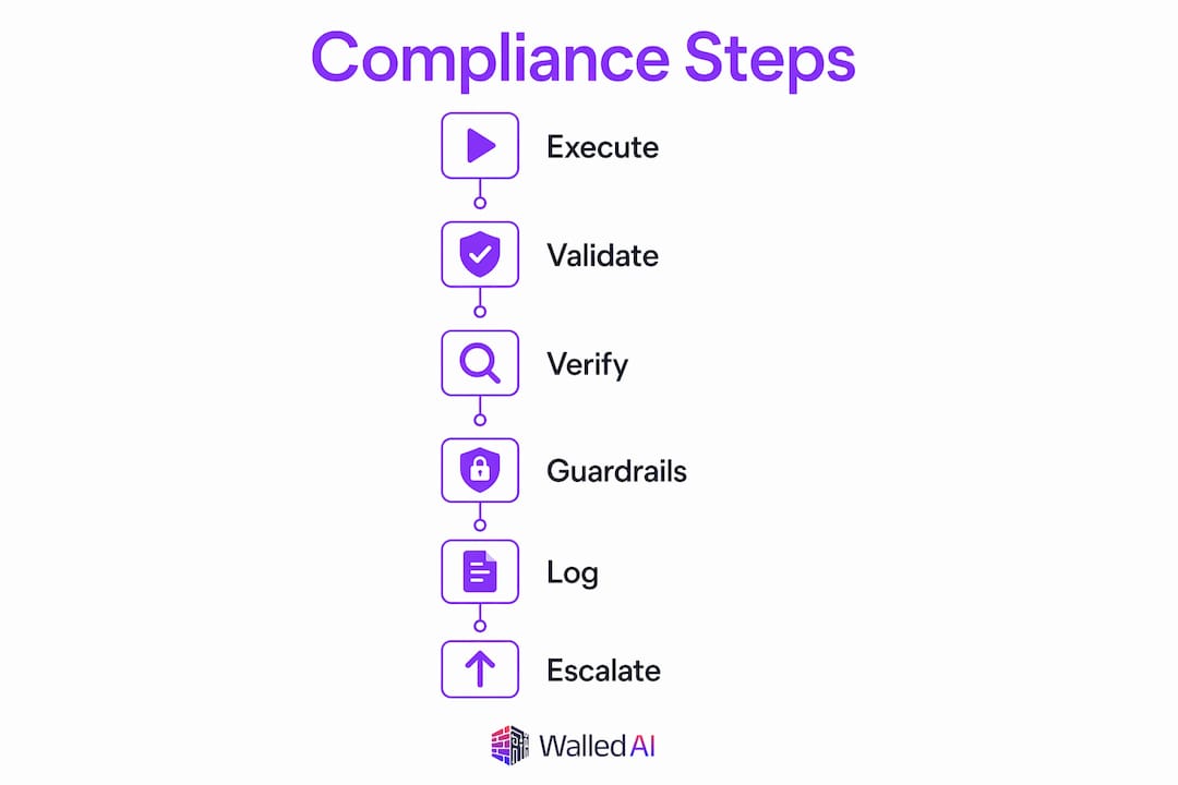Infographic showing six steps of LLM compliance checking