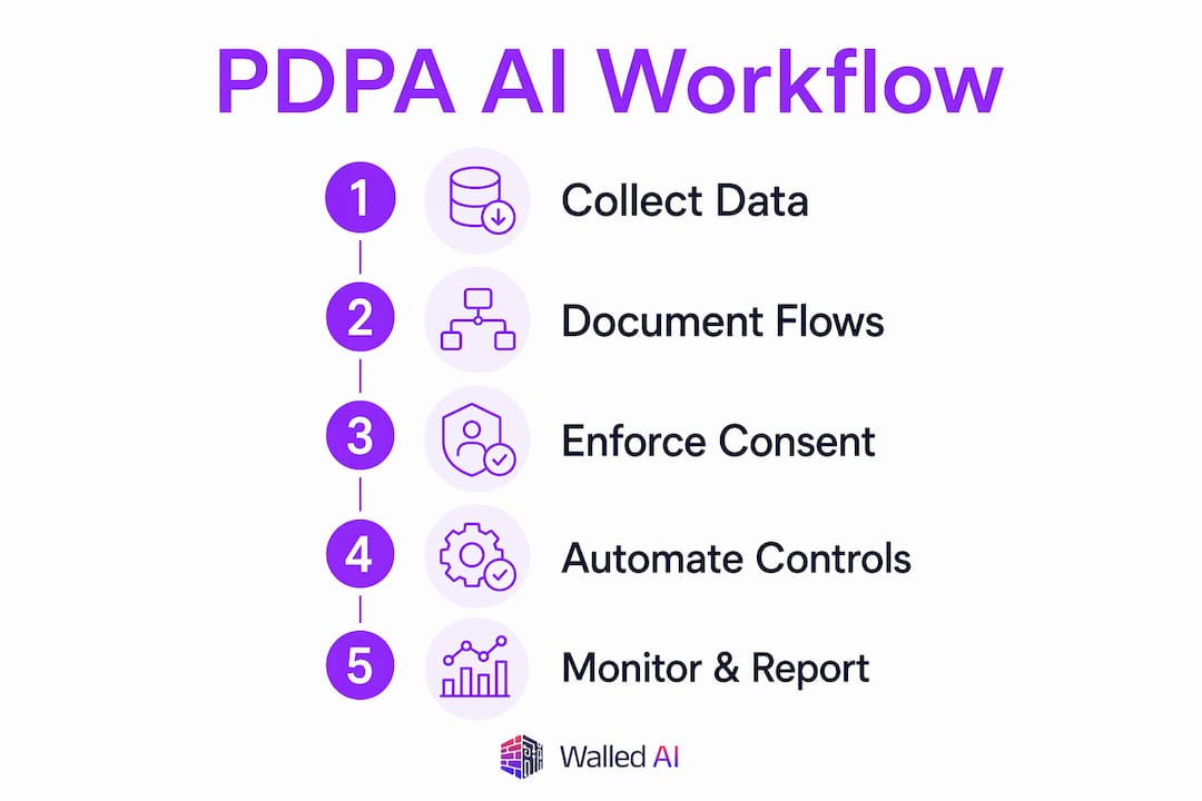 Infographic showing PDPA AI data workflow steps