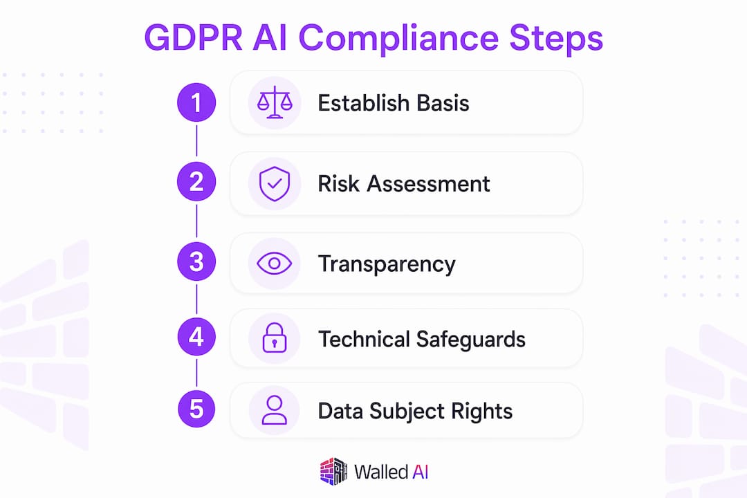 Infographic outlining GDPR AI compliance steps