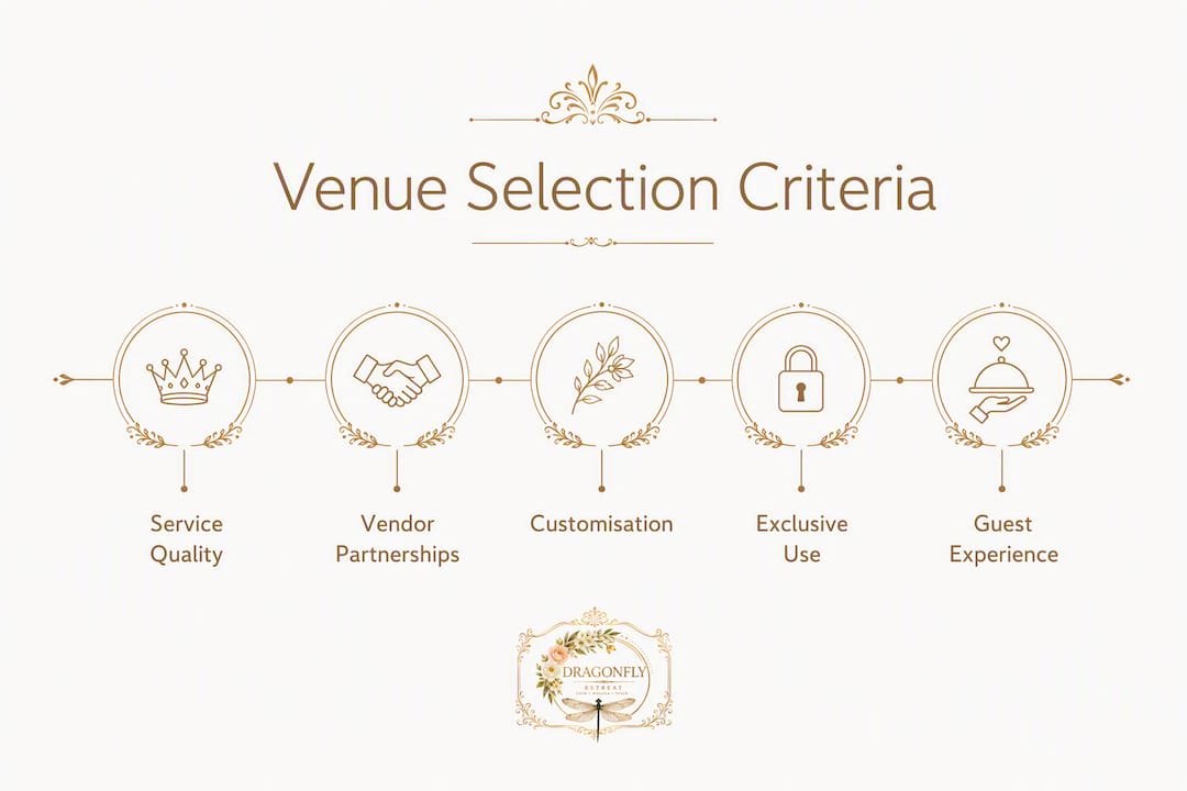 Infographic ranking key criteria for choosing wedding venues
