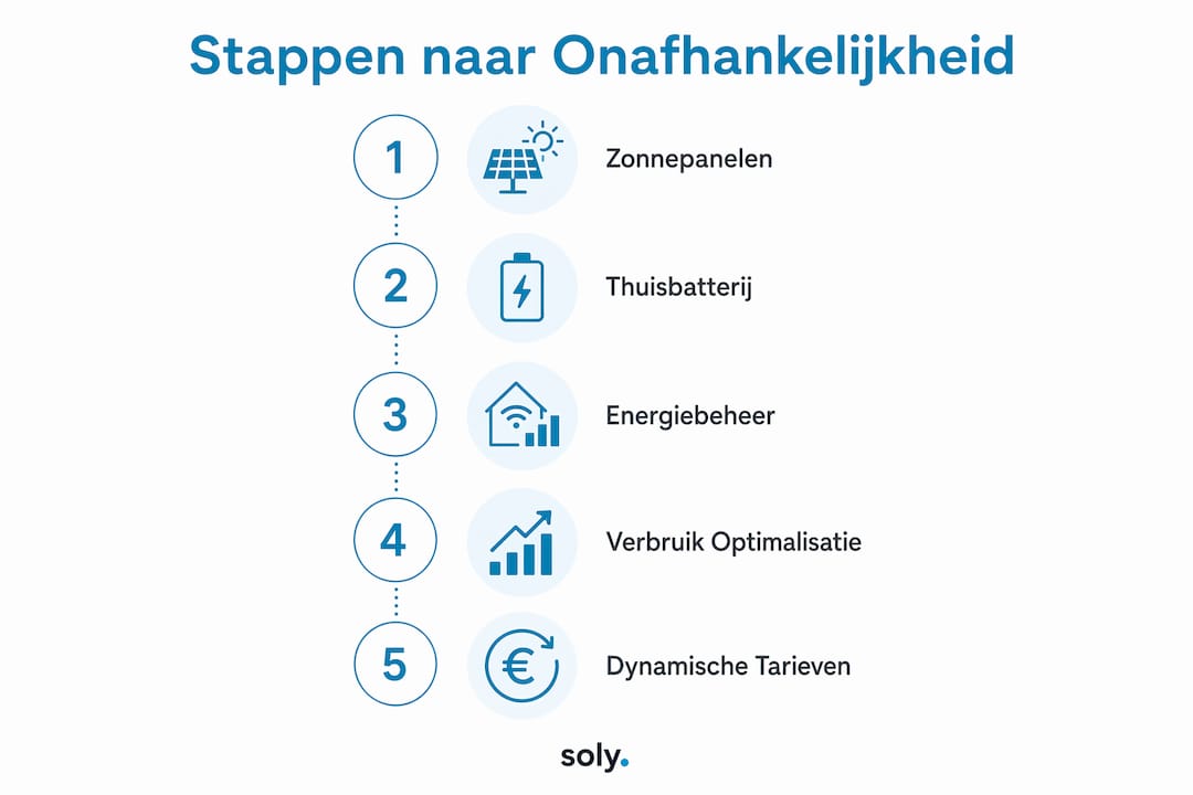 Infographic: zo maak je jouw woning stap voor stap energieneutraal
