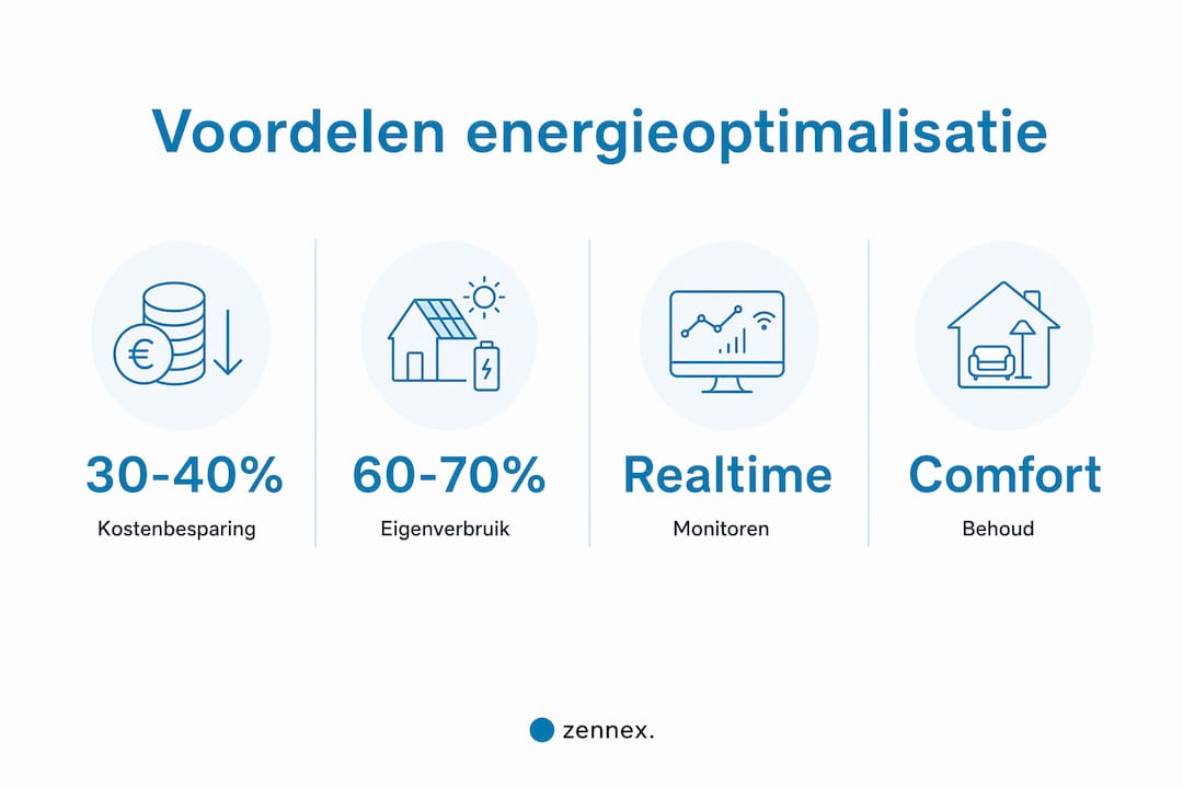 Infographic: de voordelen van het optimaliseren van je zonnepanelen