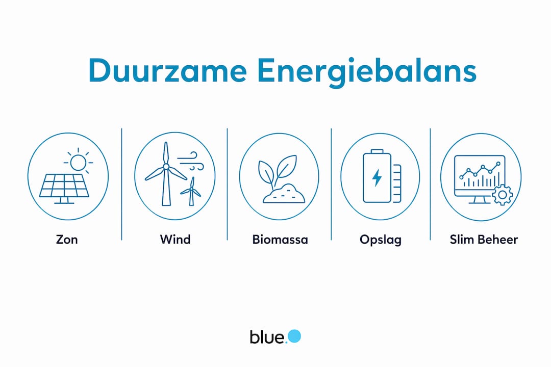 Overzicht van de opbouw van een duurzame energiemix in beeld