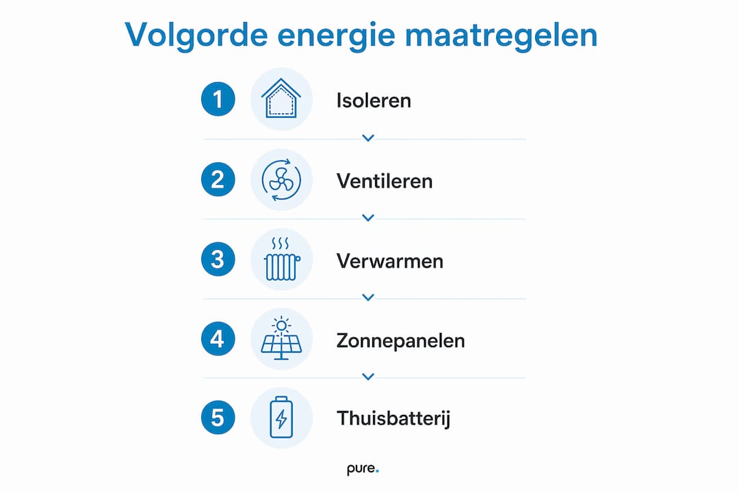 Infographic: zo maak je jouw huis stap voor stap energiezuinig