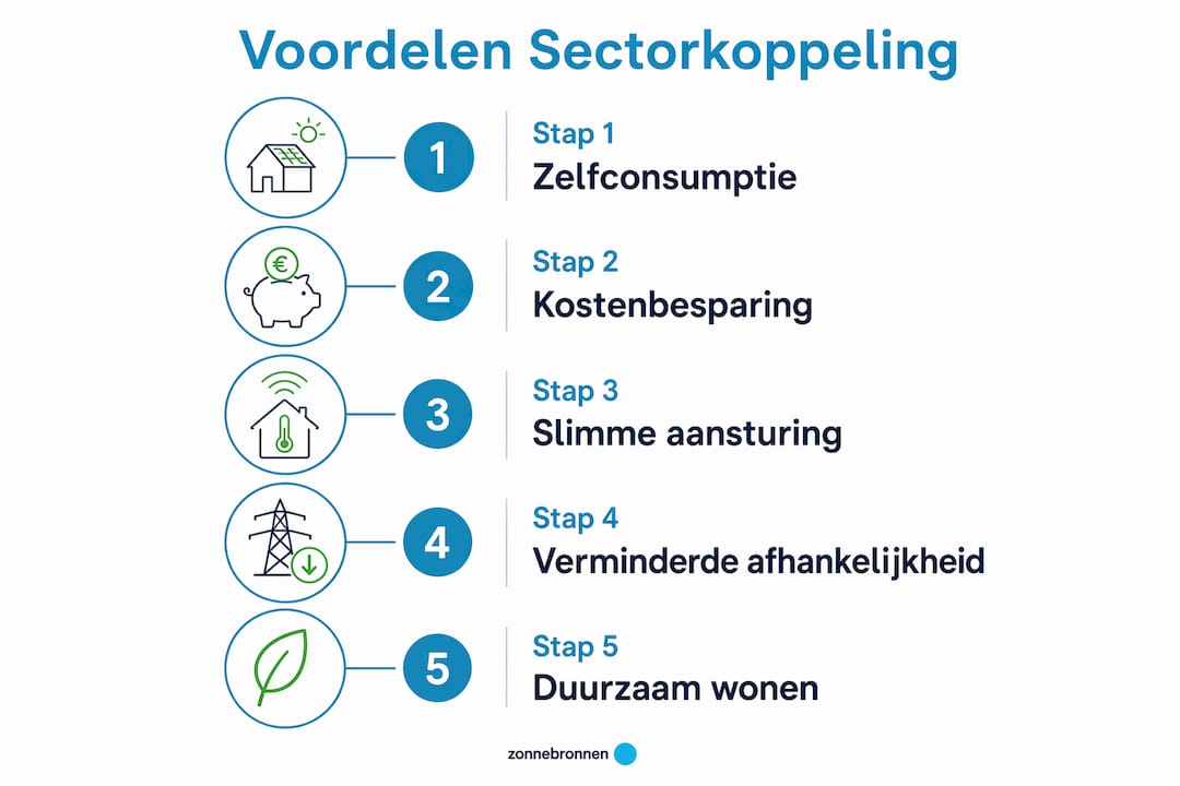 Infographic: vijf redenen waarom sectorkoppeling loont