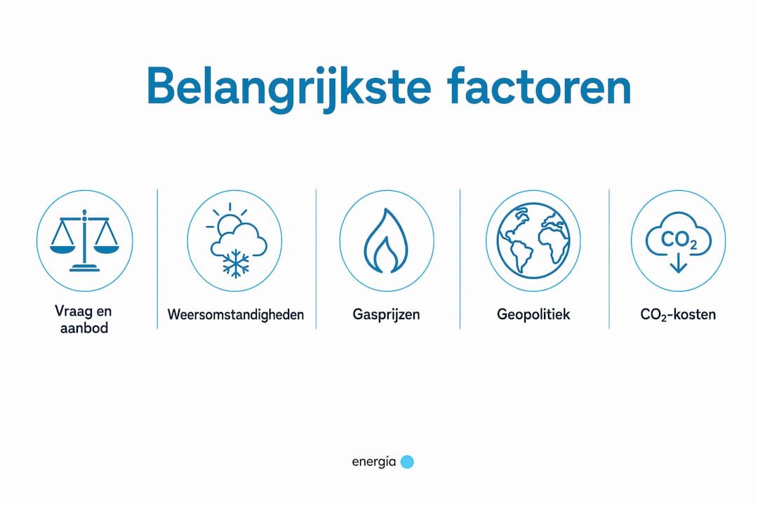 Infographic: de belangrijkste factoren die invloed hebben op de energieprijzen