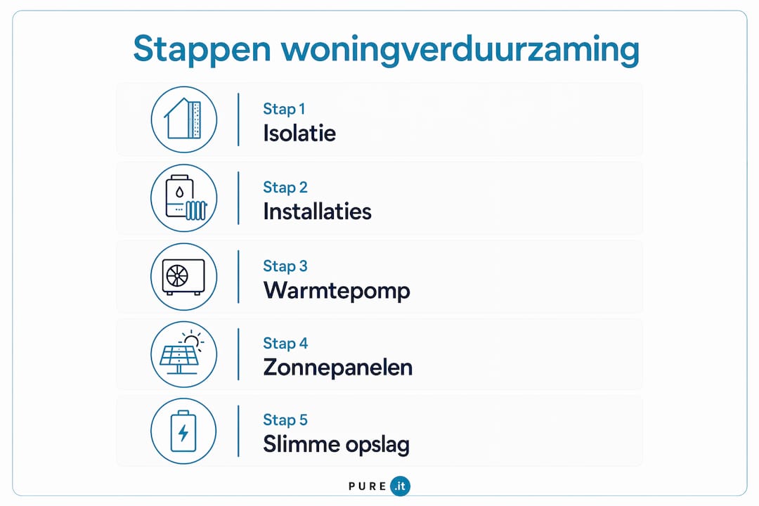 Overzicht: in vijf stappen je huis verduurzamen