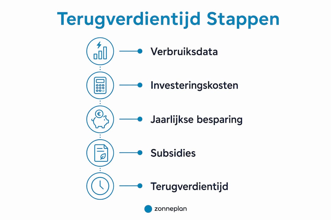 Infographic: zo bereken je in een paar stappen de terugverdientijd van duurzame energie