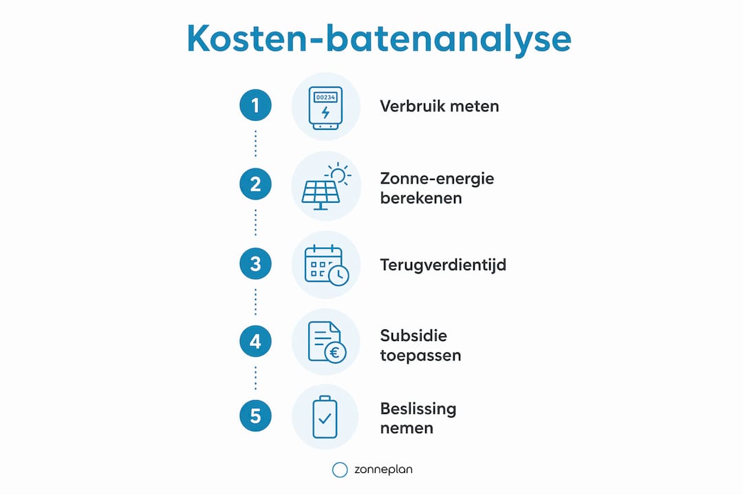 Infographic: Zo maak je een kosten-batenanalyse voor een thuisbatterij