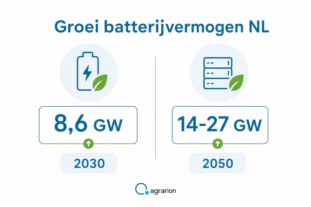 Infographic: ontwikkeling van het batterijvermogen in Nederland richting 2030