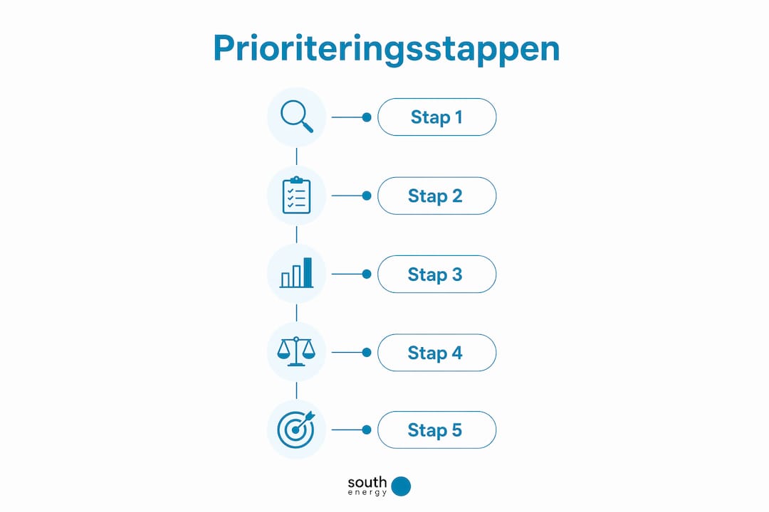 Overzichtelijke infographic met een praktische aanpak voor energiebesparing, stap voor stap geprioriteerd.