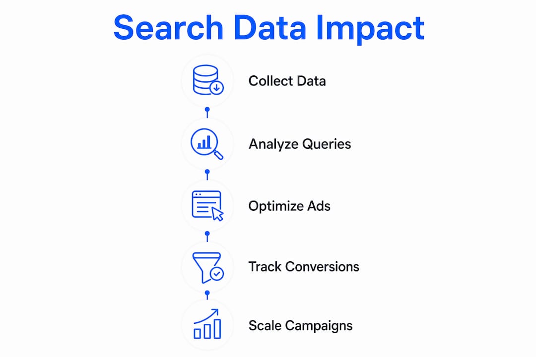 Infographic showing step-by-step paid campaign data process
