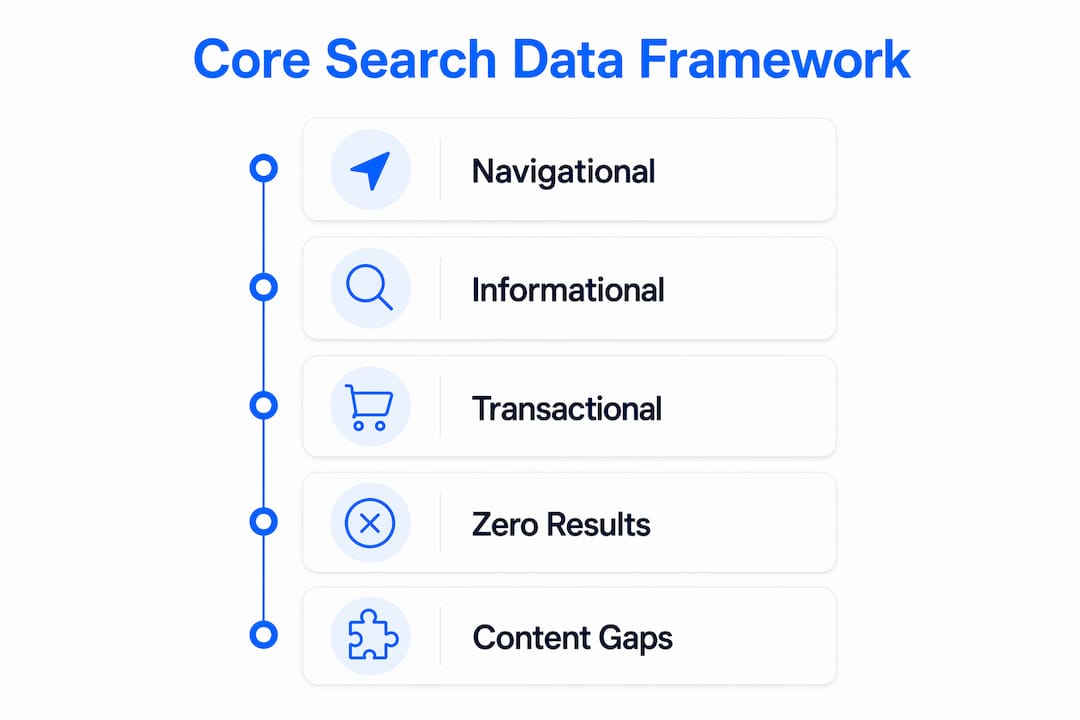Infographic showing core search data framework