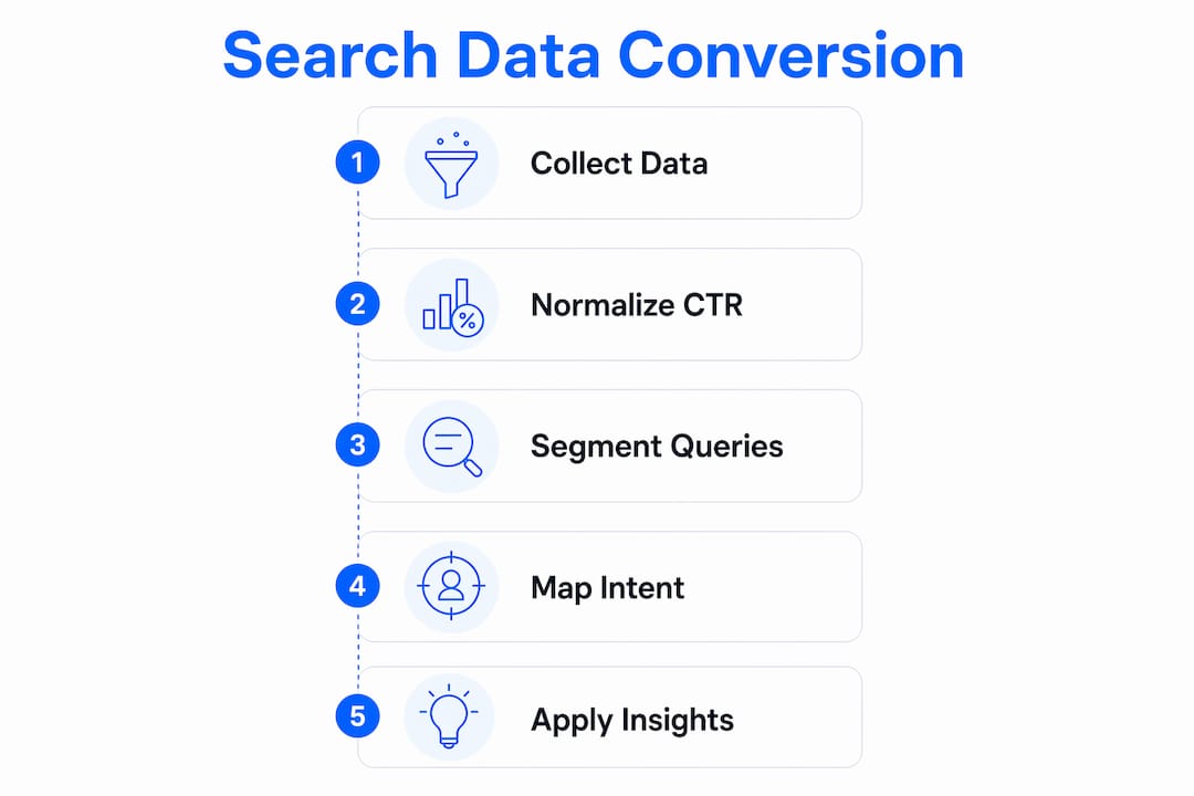 Infographic showing search data conversion steps