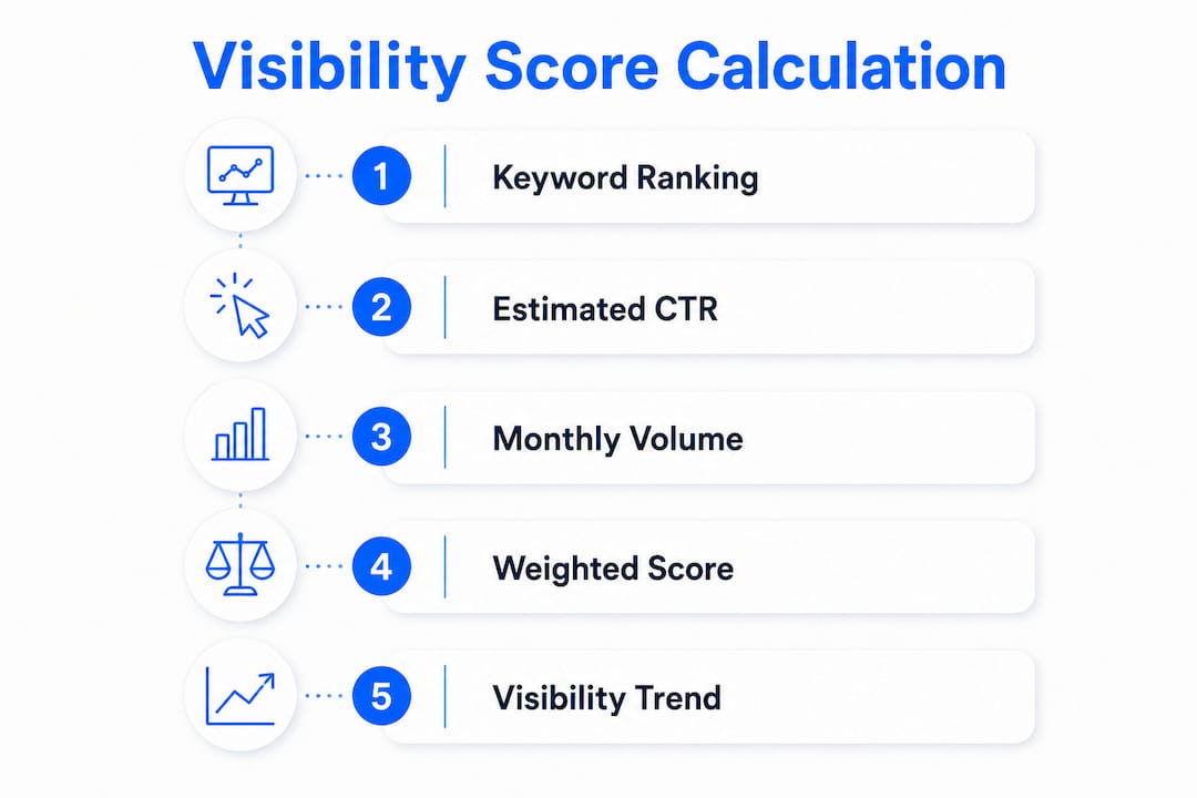 Infographic illustrating search visibility score calculation steps