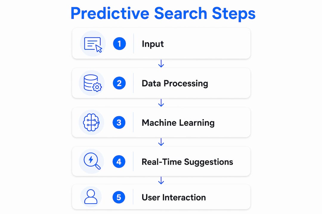 Infographic showing steps in predictive search analytics process