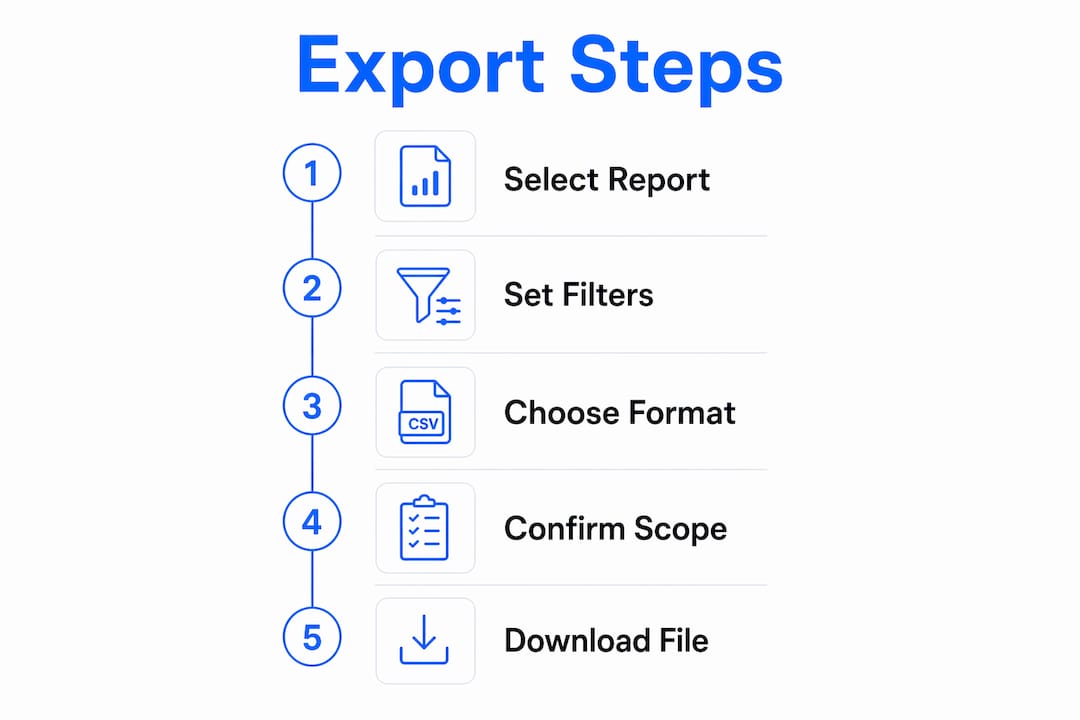 Infographic showing five export steps in vertical flow