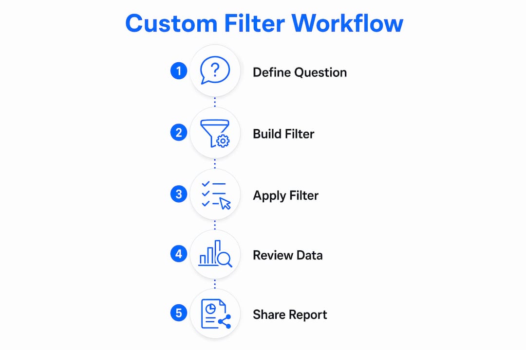 Infographic illustrating SEO custom filter workflow steps