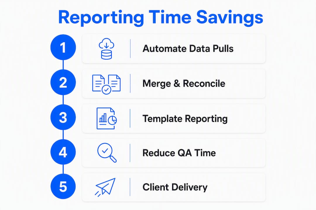 Infographic illustrating steps reducing reporting time