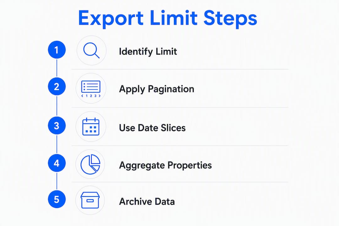 Infographic showing steps to handle search data export limits