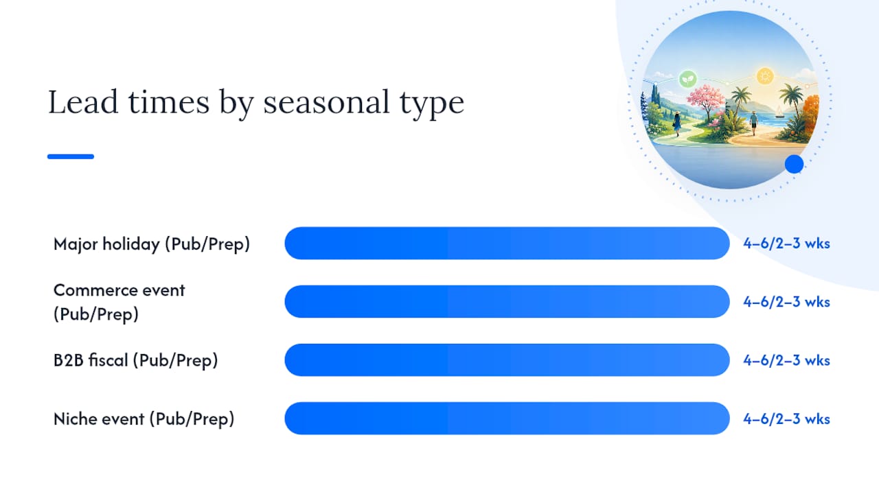 Diagram showing lead times for seasonal content publishing and preparation