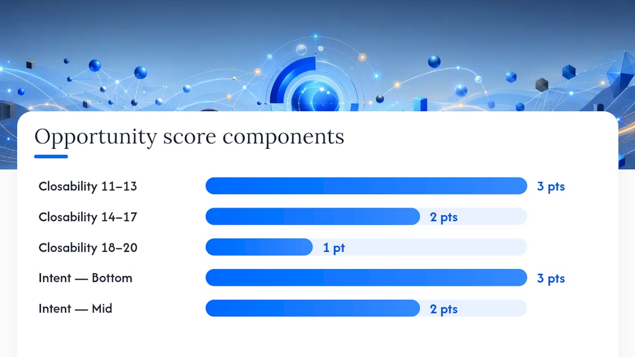 Diagram of SEO opportunity scoring matrix for content refresh