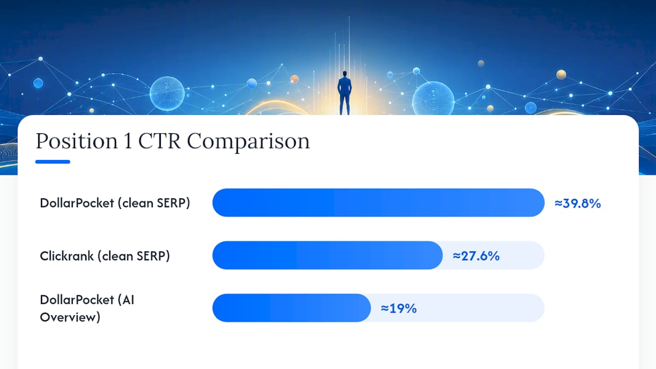 SEO CTR benchmark curve comparing clean and feature-rich SERPs