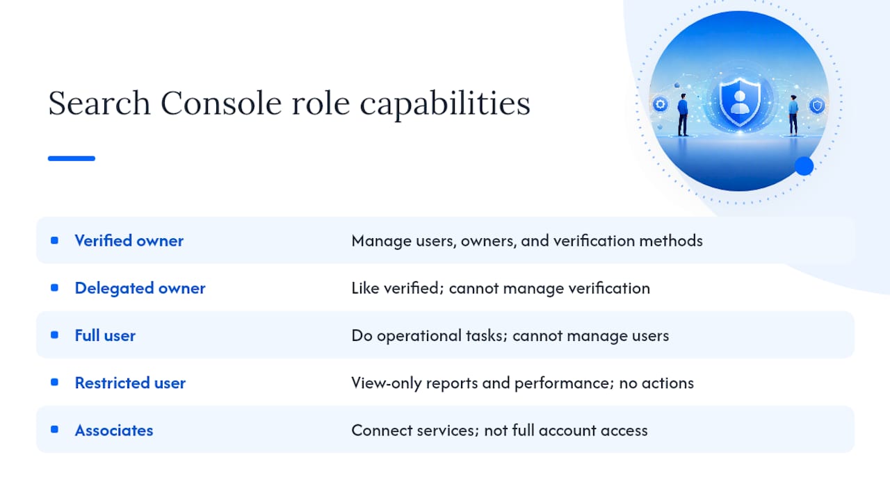 Owner, Full User, Restricted User, and Associates: What Each Role Can Actually Do — overview diagram