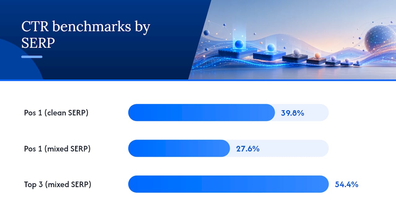 CTR benchmarks by search result position