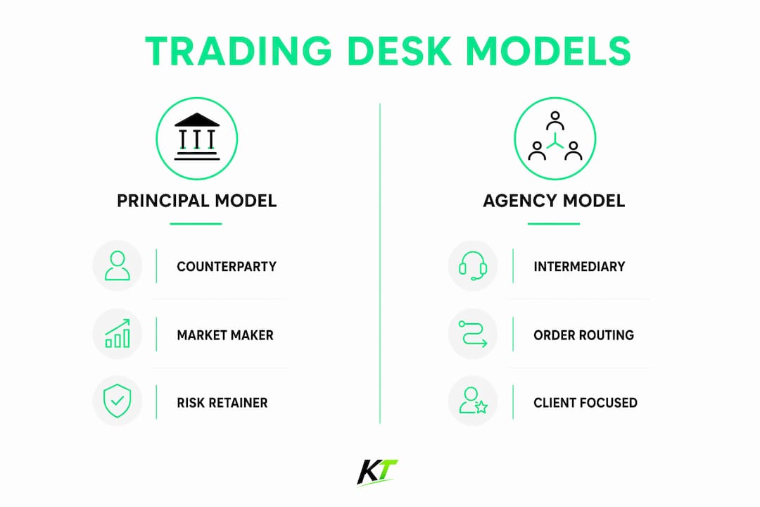 Infographic comparing principal and agency trading desk models