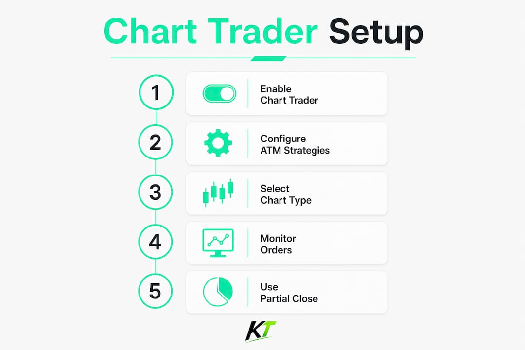 Infographic illustrating five steps to use NinjaTrader Chart Trader effectively