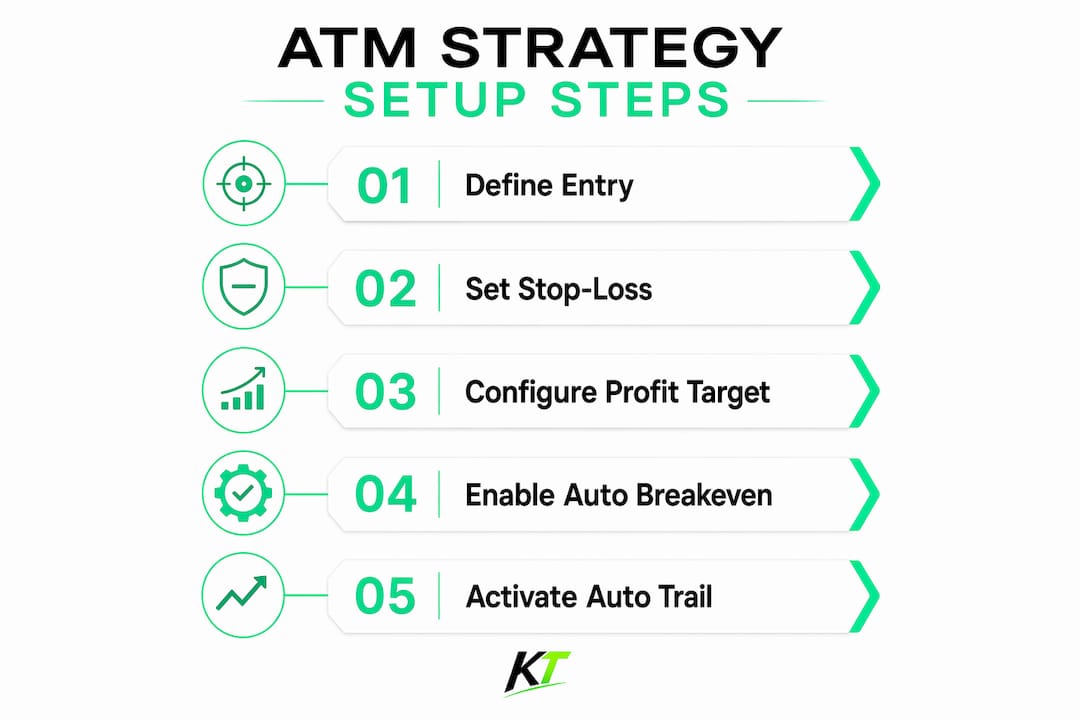 Infographic illustrating ATM strategy setup steps