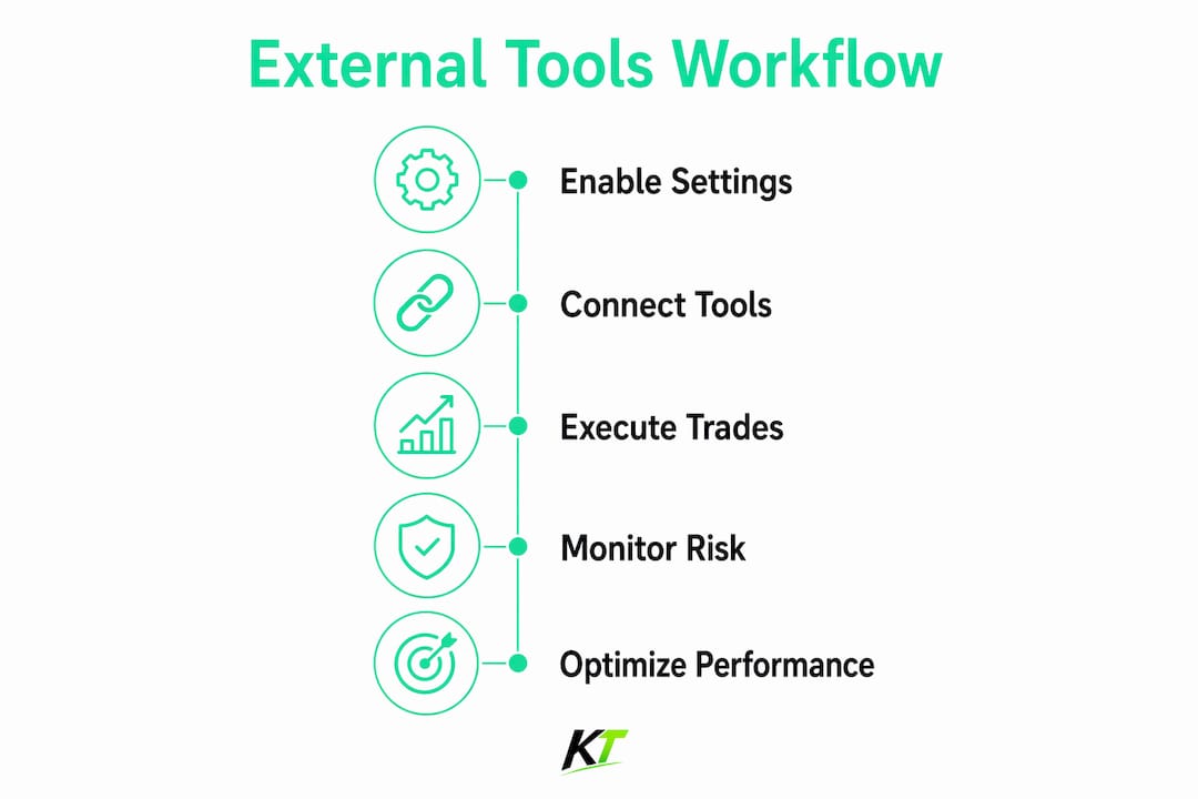 Infographic illustrating steps connecting external tools to MetaTrader for better execution
