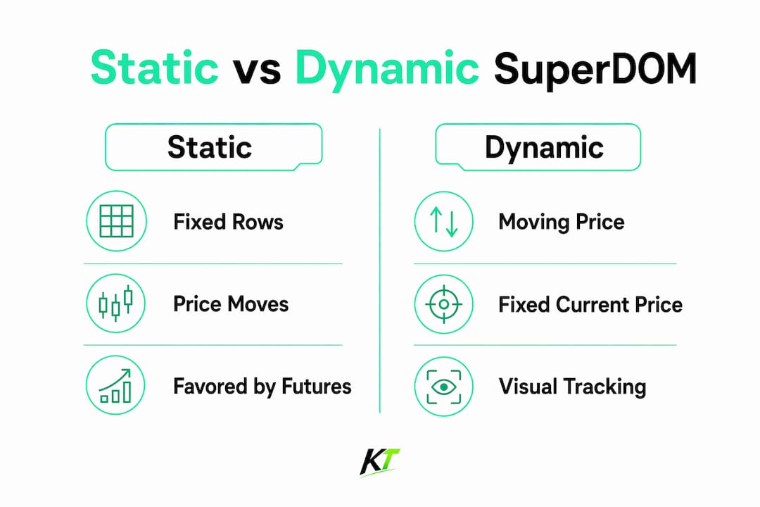 Infographic comparing Static and Dynamic SuperDOM modes