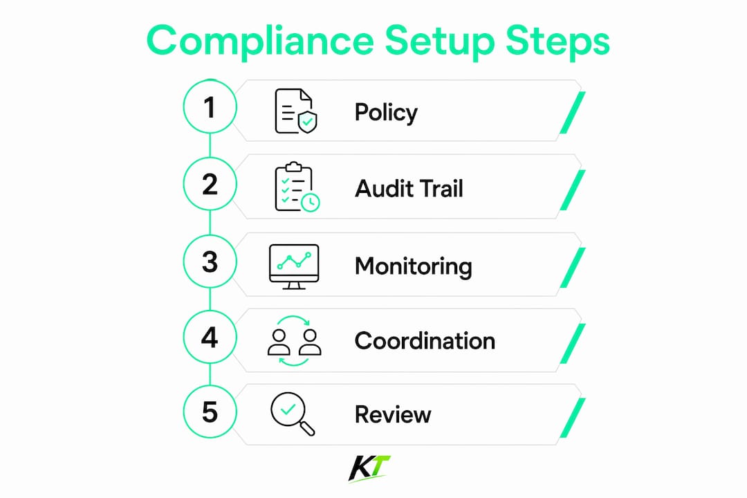 Infographic outlining compliance trade execution steps