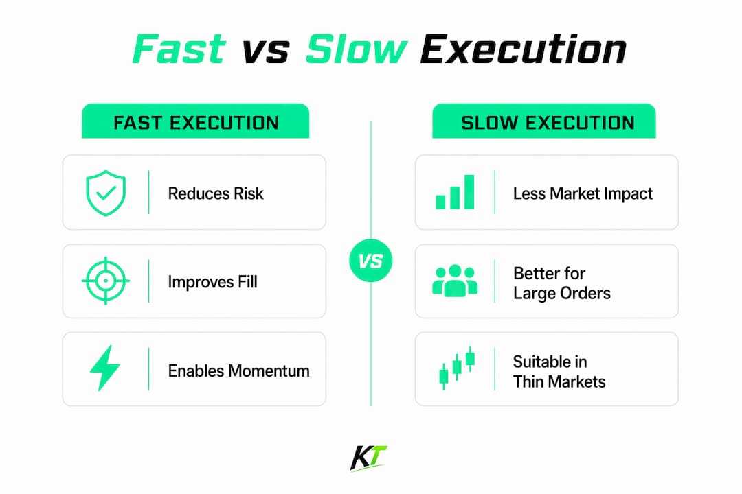 Infographic comparing fast and slow execution