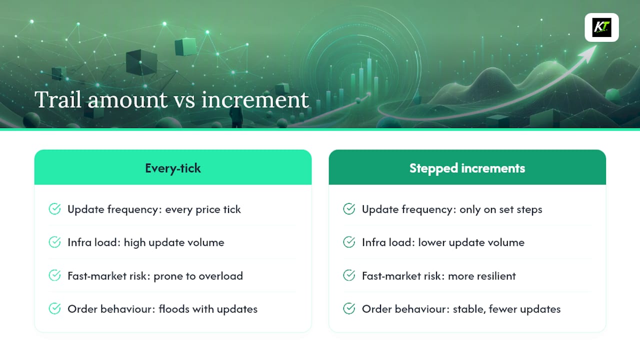 Trail amount and increment update relationship