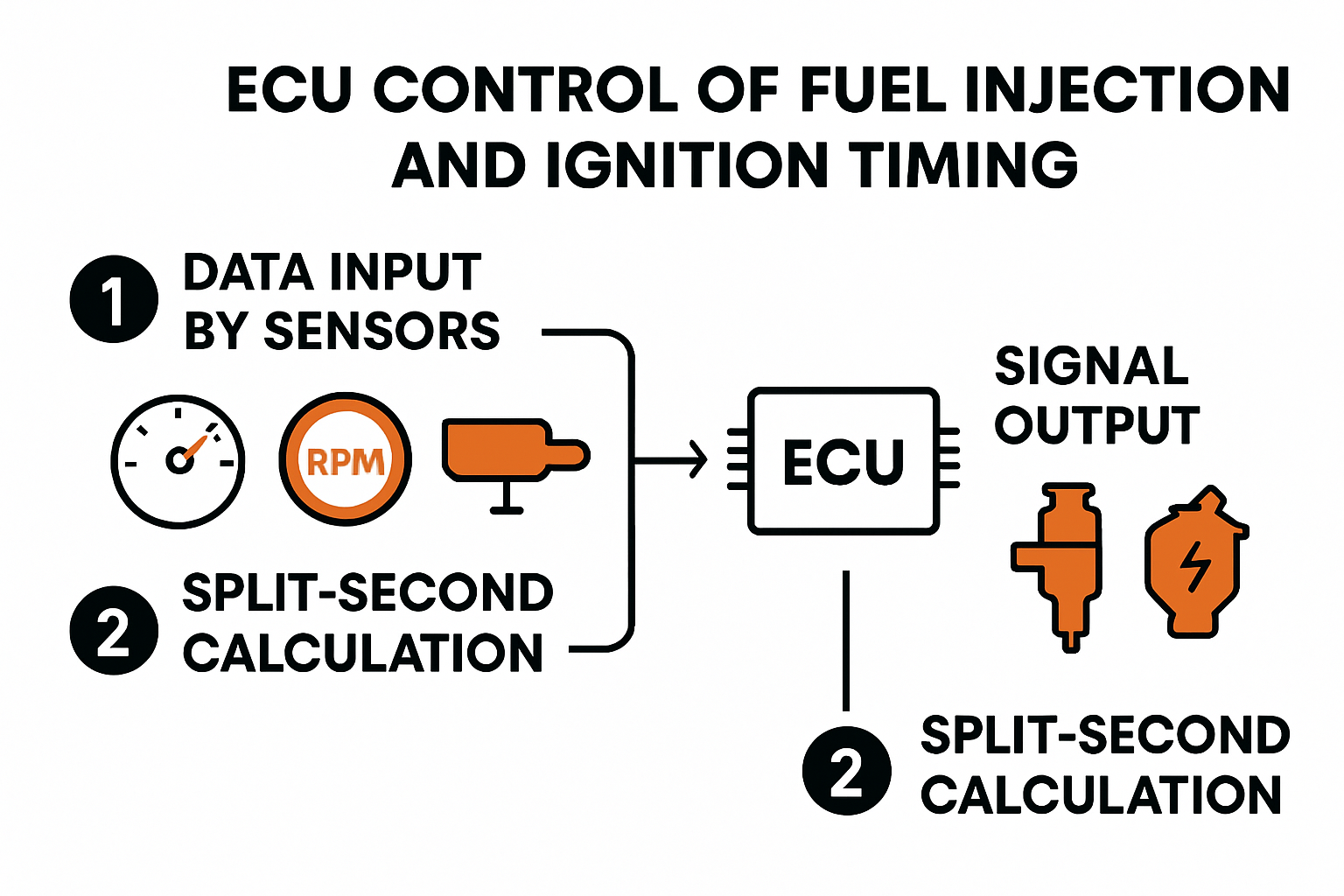 Infographic of ECU fuel injection control process