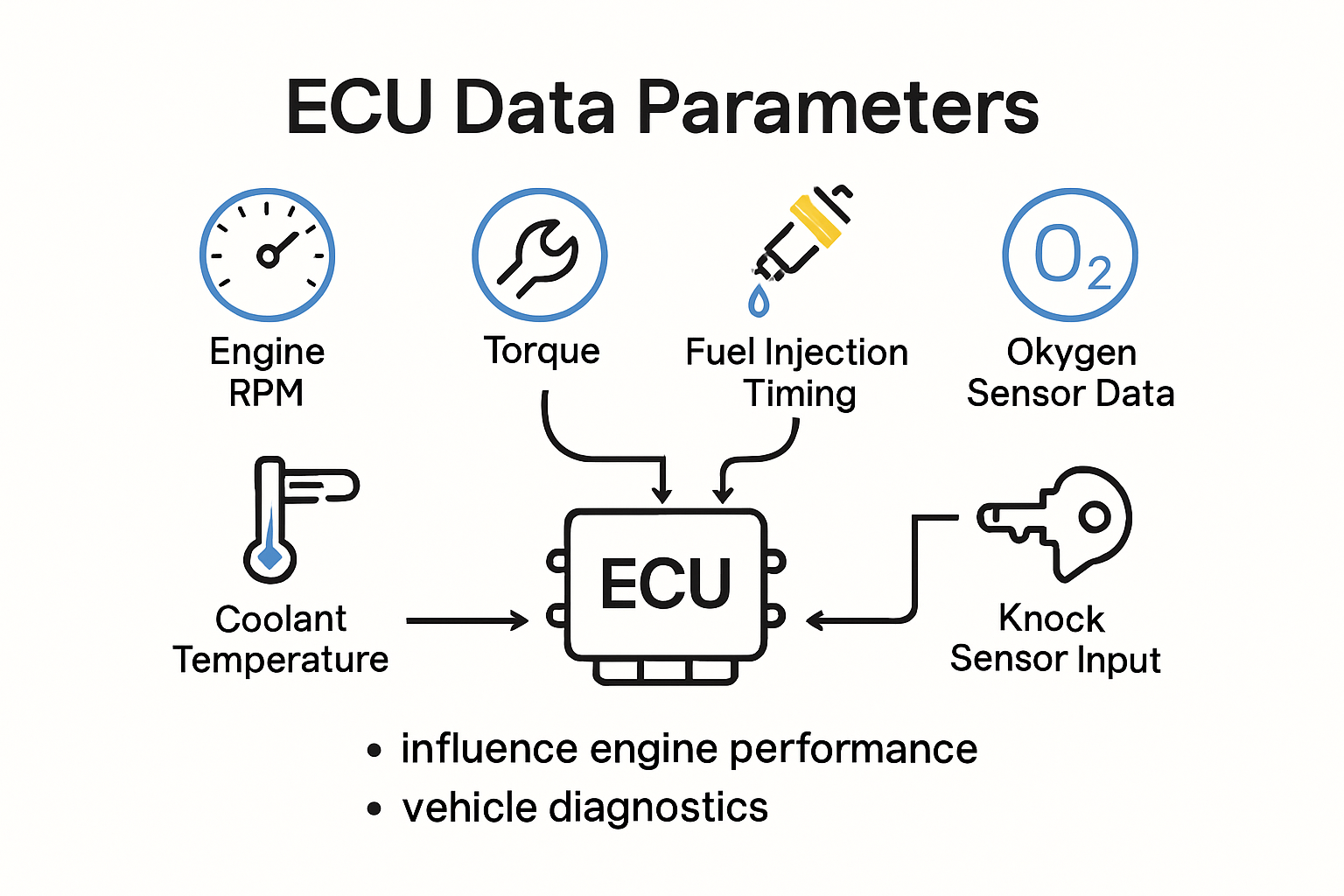 ECU data parameters and their meanings infographic