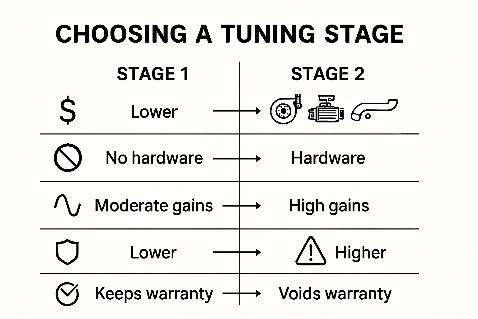 Infographic showing Stage 1 vs Stage 2 tuning differences and costs