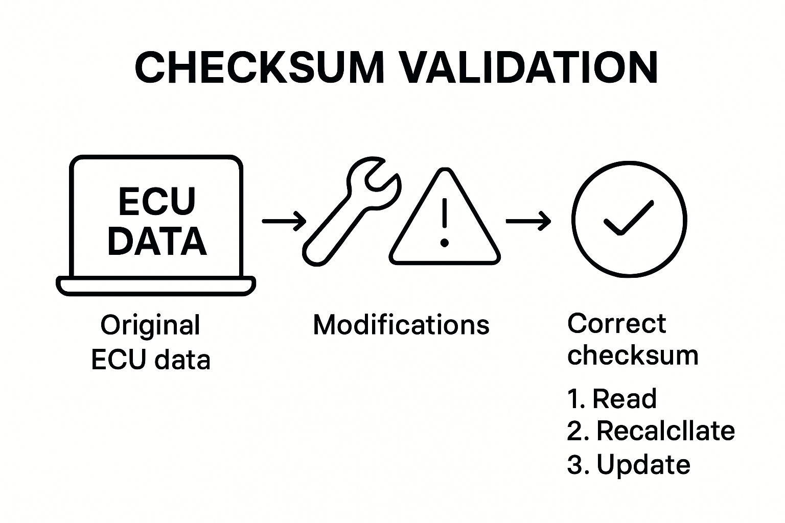 ECU checksum validation and correction process visualized