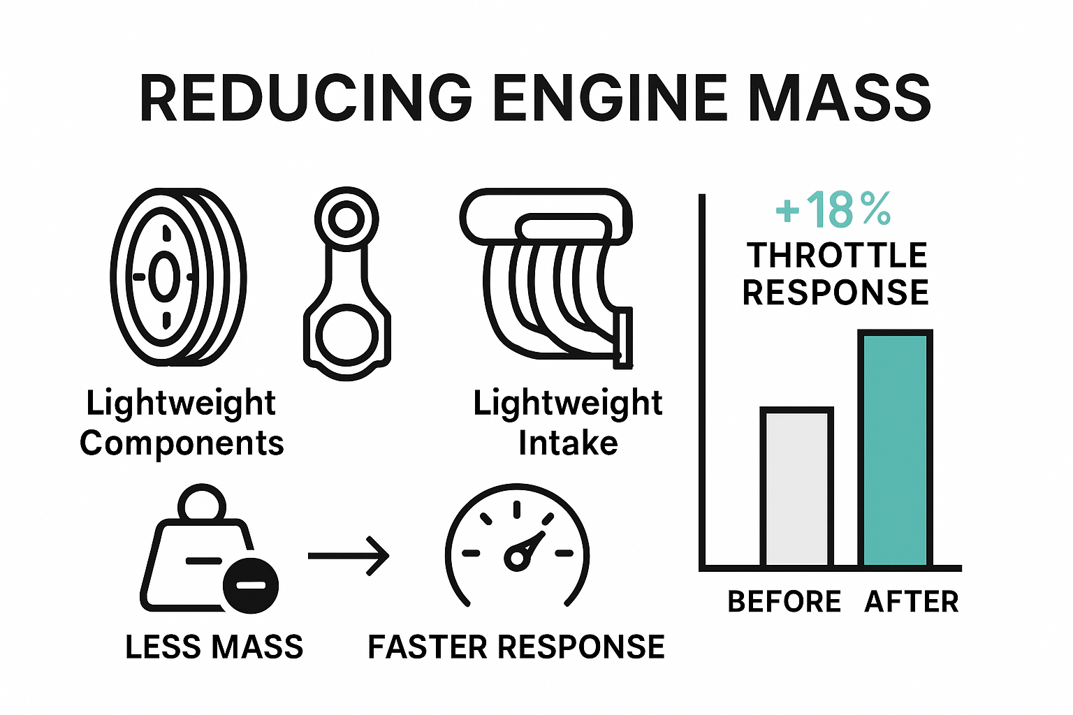 Infographic showing how lighter engine parts improve throttle response