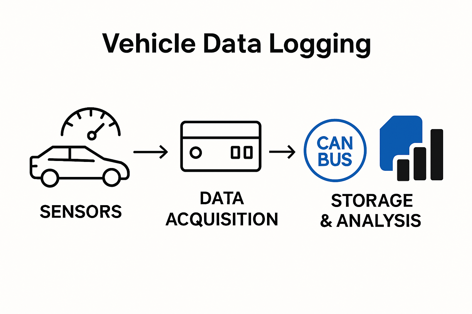 Infographic of automotive data logging system components and data flow