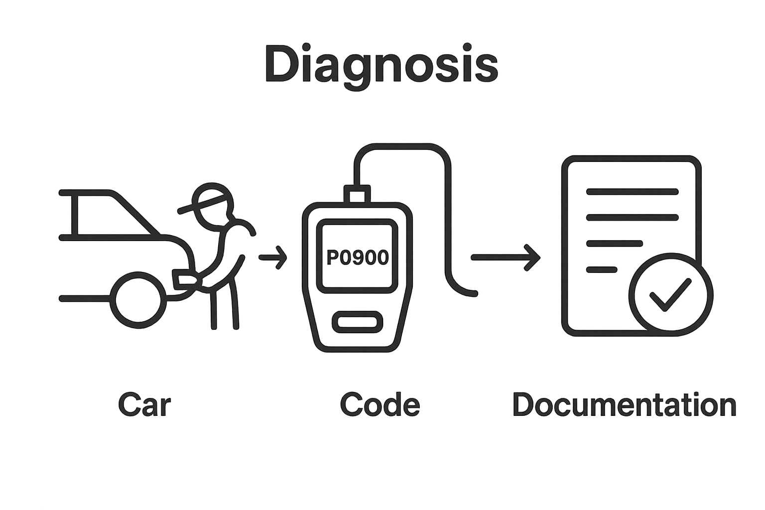 Infographic showing three steps: connect scanner, read code, log data