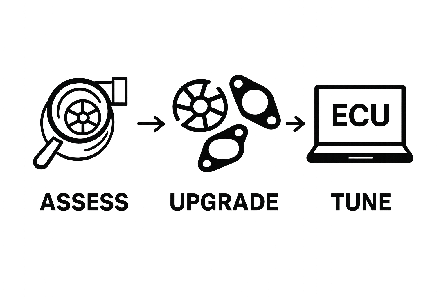 Three-step turbo lag reduction process with workflow icons