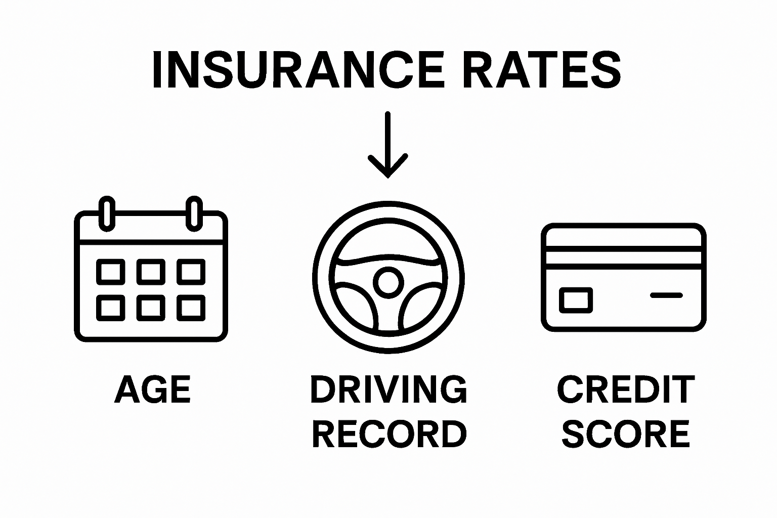 Infographic showing top personal factors that influence car insurance rates: age, driving record, credit score.
