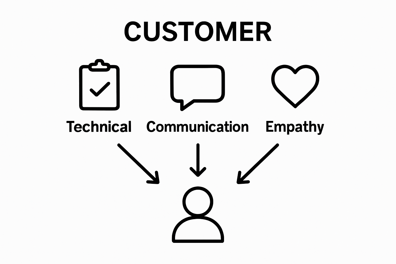 Infographic showing technical, communication, and empathy pillars of expectation management