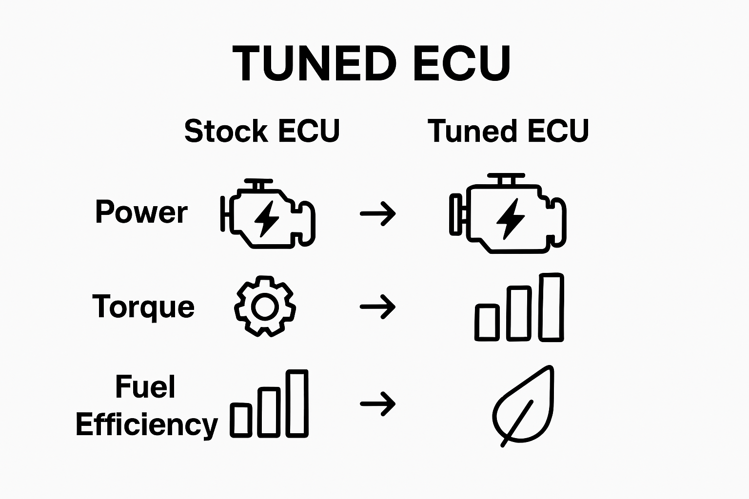 Infographic comparing stock ECU vs tuned ECU showing increased power, torque and improved fuel efficiency through ECU tuning and remapping for better vehicle performance
